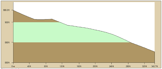 Big Oak Spur Profile